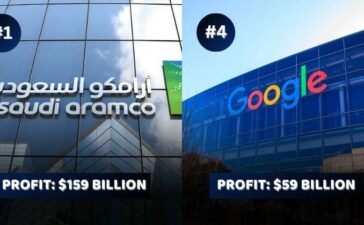 World's Most Profitable Companies