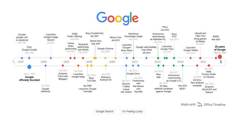 Google History Timeline